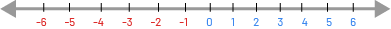 Droite numérique de moins six à 6. Les nombres négatifs sont en rouge, et les positifs en bleu. 