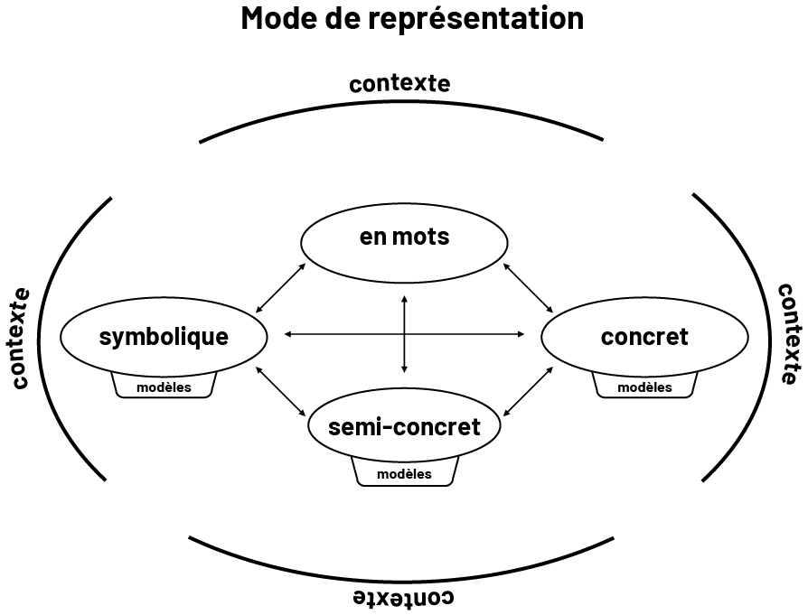 Infographie des modes de représentation. Dans une bulle contexte, on peut lire ces mots qui sont tous interreliés : « symbolique », « en mots », « concret », « semi-concret » 