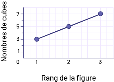 Représentation graphique de la relation entre le nombre de cubes de zéro à 7 et le rang de la figure de zéro à 3. 