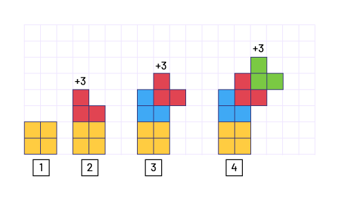 Suite non numérique à motifs croissants. Un : 4 carrés jaunes. 2 : 4 carrés jaunes et 3 carrés bleus. 3 : 4 carrés jaunes, 3 carrés bleus et 3 carrés rouges. 4 : 4 carrés jaunes, 3 carrés bleus, 3 carrés rouges et 3 carrés verts.