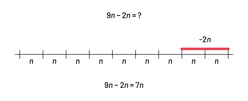 Une ligne avec 9 valeurs ''n''. Une ligne rouge est tracée sur les valeurs 7 'n' à 9 'n'.    9 'n', moins 2 'n', égal, point d'interrogation.    9 'n', moins, 2 'm' égale, 7 'n'.