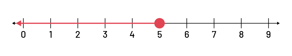Droite numérique de, un à 9. Un point est marqué sur le numéro 5 et une flèche va vers la gauche jusqu'au numéro zéro.