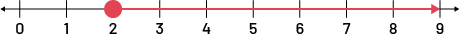 Droite numérique de, un à 9. Un point est marqué sur le numéro 2 et une flèche va vers la droite de 2 à 9.