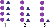 Suite décroissante à motif non numérique : Un : 4 ronds violets et 4 triangles bleus. 2 : 4 ronds violets et 3 triangles bleus. 3 : 4 ronds violets et 1 triangle bleu.