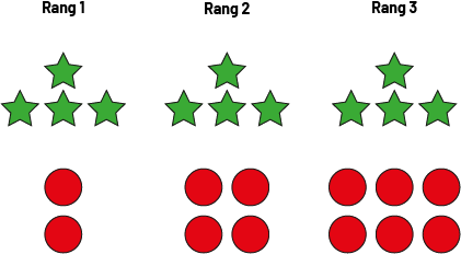 Suite, non numérique à motifs croissants Rang 1, 4 étoiles vertes et 2 cercles. Rang 2, 4 étoiles vertes et 4 cercles. Rang 3, 4 étoiles vertes et 6 cercles.