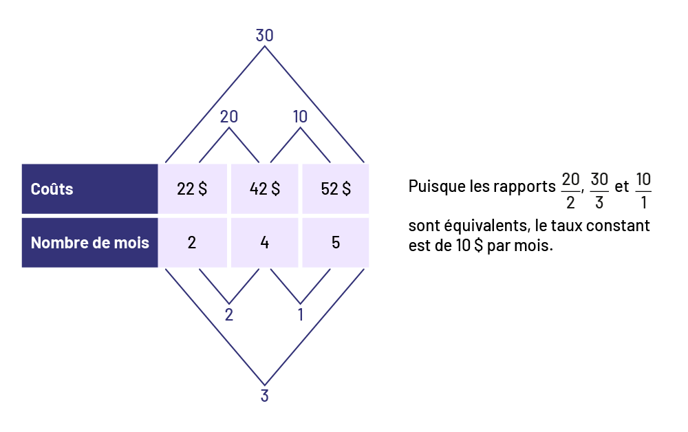 Infographique montrant les relations entre le coût et le nombre de mois.     Nombre de mois : 2, 4, 5.    Coûts : 22 dollars, 42 dollars, 52 dollars.     Le taux de variation constant est de 10 et il est illustré par des lignes au-dessus de chaque valeur.     Selon les rapports de données, 20 divisé 2, 30 divisé 3, et dix divisé un, sont équivalents au montant constant de dix dollars par mois…