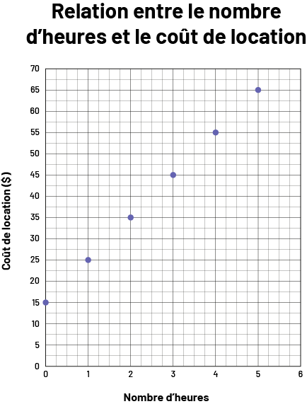 Représentation graphique d'une séquence linéaire croissante du nombre d'heures et du coût du lieu.     Coût du lieu numéro zéro à 70.     Nombre d'heures de zéro à 6.     Ligne linéaire de points tracée aux valeurs 15, 25, 35, 45, 55 et 65.