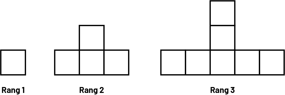 Suite, non numérique à motifs croissants. Rang un, un carré; Rang 2, 4 carrés; Rang 3, 7 carrés.