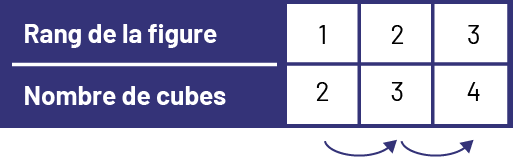 Tableau de valeur : représentant le rang de la figure et le nombre de cubes. Rang un, 2 cubes, Rang 2, 3 cubes, Rang 3, 4 cubes. 