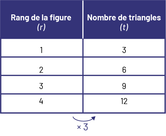 Le tableau de valeurs représente le rang de la figure, (parenthèse ouvrante), r, (parenthèse fermante) et le nombre de triangles, (parenthèse ouvrante), t, parenthèse fermante). 