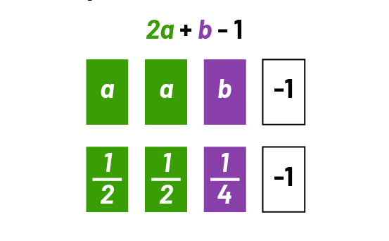 Equation : 2 « a », plus, « b », moins un.  2 carrés verts marqués « a », un carré violet marqué « b », un carré marqué 'moins un'. 2 carrés verts marqués 'un divisé par 2' , un carré violet marqué 'un divisé par quatre' , un carré marqué 'moins un'.