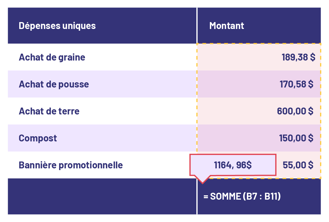 Tableau de calcul indiquant le montant total des dépenses uniques. 