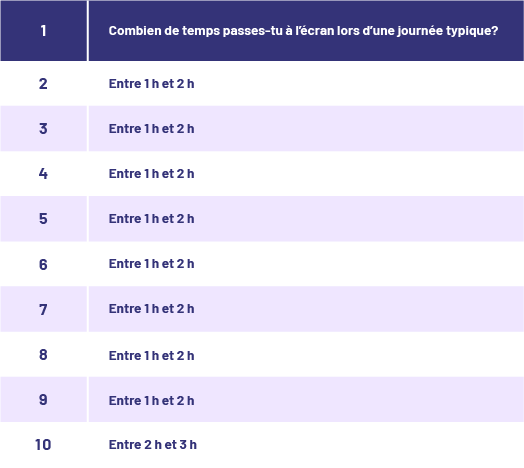 Scénario de codage: combien de temps passes-tu à l’écran lors d’une journée typique? -Entre une heure et 2 heures, répétées 8 fois -Entre 2 heures et 3 heures 