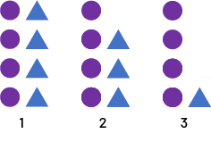 Suite, décroissante à motif non numérique : Un : 4 ronds violet et 4 triangles bleus. 2 : 3 ronds violets et 3 triangles bleus. 3 : 2 ronds violets et 2 triangles bleus. 4 un rond violet et un triangle bleu. 