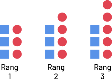 Suite, non numérique à motifs décroissants. Rang un, 3 carrés et 3 ronds, Rang 2, 3 carrés et 4 ronds, Rang 3, 3 carrés et 5 ronds. 