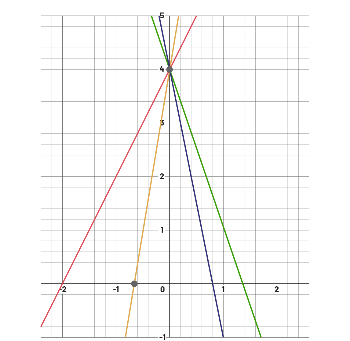 Représentation graphique