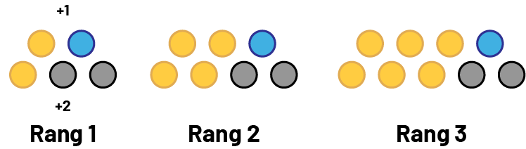 Suite, non numérique à motifs croissants. Rang un, 5 cercles, 2 jaunes, un bleu 2 gris. Rang 2, 7 cercles, 4 jaunes, un bleu 2 gris. Rang 3, 9 cercles, 6 jaunes, un bleu 2 gris. 