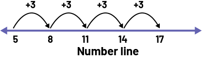 A number line with number 5 to 17. Arrows represent the bonds plus three.