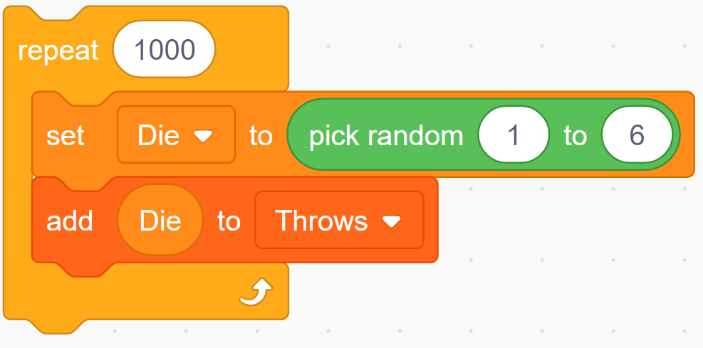 Control block stating, “Repeat 1000.”Inside are 2 nested blocks.Variable block stating “Set “Die” to  pick random 1 to 6”.Lists block stating, “add Die to throws.”