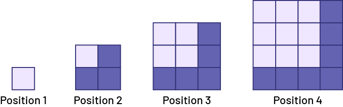 A sequence with increasing patterns. Rank one has one square. Rank 2 has 4 squares. Rank 3 has 9 squares. Rank 4 has 16 squares.