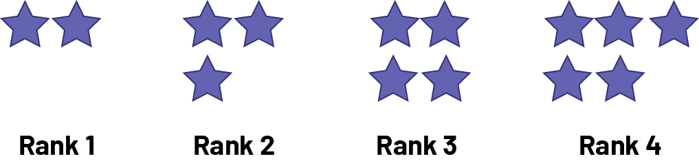 Non numeric increasing patterns. Position one: two stars.Position two: 3 stars.Position 3: 4 stars.Position 4: 5stars.