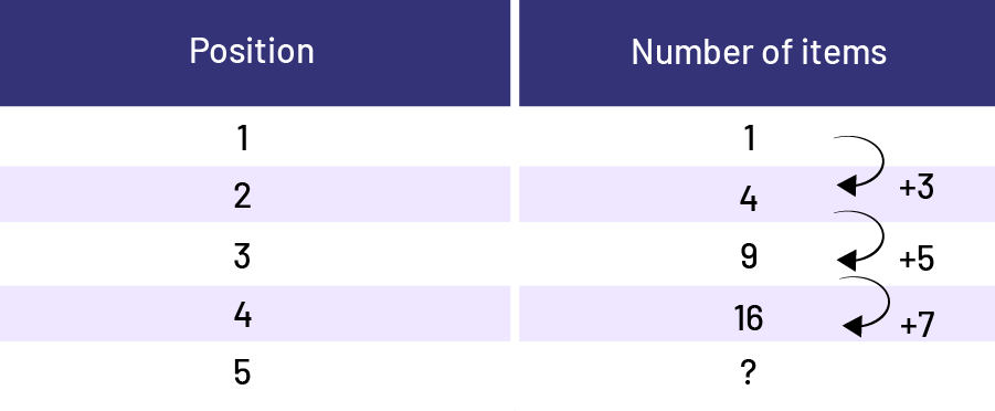 The value table represents the ranking of a figure one to five. The number of the elements are, one, 4, 9, and 16.