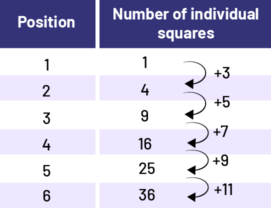 Value table that represents ranking one to 6. The number of the elements are one to 36. The bonds are plus 3, plus 5, plus 7, plus 9 and plus 11. 