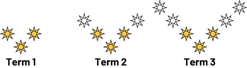 Non-numeric growing patterns of stars with different colours and underlined base. Term one has 3 yellow stars. Term two has 5 stars with 3 yellow and 2 white. Term 3 has 4 stars.