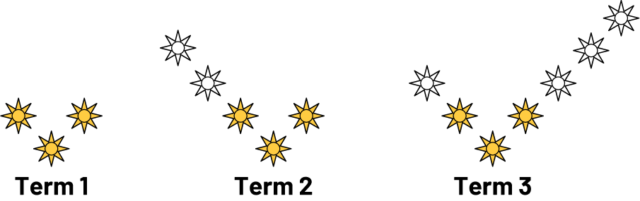 Non-numeric pattern with growing patterns of stars with different colours and underlined base. Term one has 3 yellow stars. Term two has 5 stars with 3 yellow and 2 white. Term 3 has 7 stars with 3 yellow stars and 4 white stars.