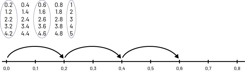 Unit numbers from 0 point 2 until zero point 5. Number line of number 0 point 0 to 0 point 8 with bond 0 point2 illustrated with right arrow.