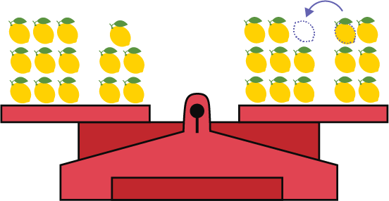 The pan balance has the same number of lemons on both sides in different positions. Left side: 14 lemons.  Right side: 14 lemons.