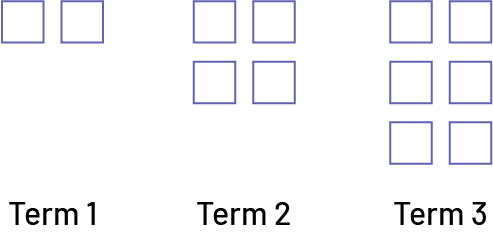 Growing pattern using squares. Position 1 : 2 squares. Position 2 : 4 squares. Position 3 : 6 squares. 