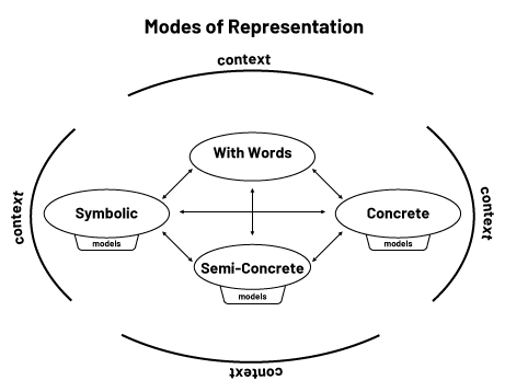 Infographic of the modes of representation. In a context bubble, we can read these words which are all interrelated: "symbolic", "in words", "concrete", "semi-concrete".