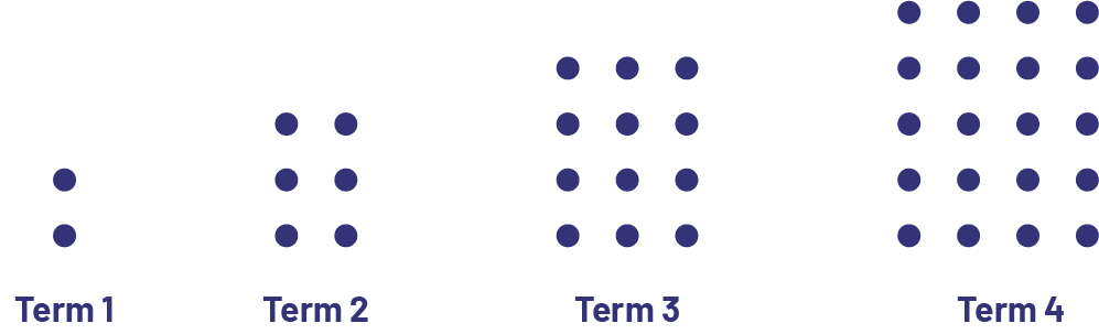 Growing pattern using squares. Position 1 : 2 squares. Position 2 : 4 squares. Position 3 : 6 squares.