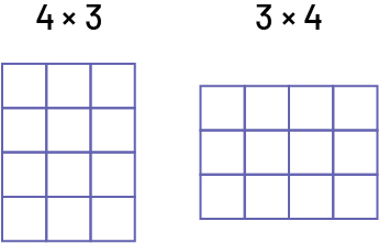 Représentation de la phrase mathématique: 4, multiplié par 3, 4 rangées de 3 carrés. 3 multiplié par 4, 3 rangées de 4 carrés.