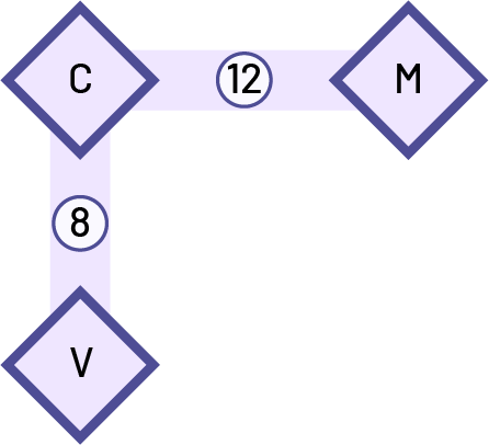 Représentation de 3 sections : « M », « C », « V ». Le chiffre 12 est entre le « M » et le « C ». Le chiffre 8 est entre le « C » et le « V ».