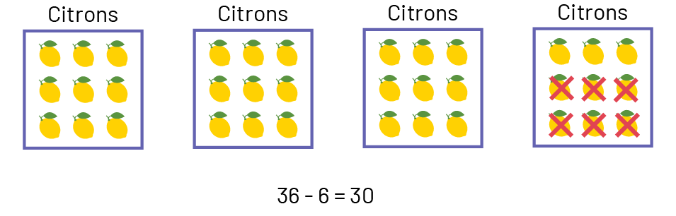 Un rectangle indique les nombres de citrons achetés dans 4 caisses. Caisses 1 : 9 citrons. Caisses 2 : 9 citrons. Caisses 3 : 9 citrons. Caisses 4 : 3 citrons et 6 citrons sont barrés. 36, moins, 6, égal, 30. 