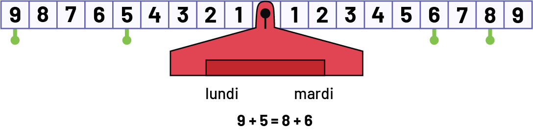 Une balance mathématique a deux côtés, lundi à gauche et mardi à droite. Chaque côté a 9 valeurs. Sur le côté gauche, les valeurs 9 et 5 sont marquées. Sur le côté droit, les valeurs 6 et 8 sont marquées.