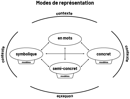 Infographie des modes de représentation. Dans une bulle contexte, on peut lire ces mots qui sont tous interreliés : « symbolique », « en mots », « concret », « semi-concret ».