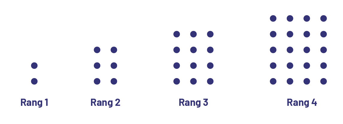 Suite croissante non numérique de cercles. Rang un : 2 cercles. Rang 2 : 6 cercles. Rang 3 : 12 cercles. Rang 4 : 20 cercles.