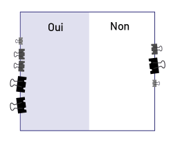 Diagramme divisé en deux, soit Oui et Non. Du côté du Oui, on trouve cinq pince-notes de grandeur différente et du côté du Non, on en trouve trois.