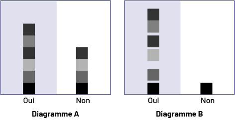 Deux diagrammes, soit le Diagramme A et le Diagramme B, divisés chacun en deux colonnes, soit Oui et Non. Diagramme A, colonne Oui : six objets empilés. Diagramme A, colonne Non : quatre objets empilés. Diagramme B, colonne Oui : six objets empilés avec un espace entre eux. Diagramme B, colonne Non : un objet.