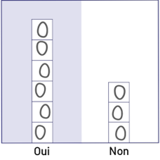 Diagramme divisé en deux : Oui et Non. Du côté du Oui, six maillons dessinés chacun sur un papillon autocollant et du côté du Non, trois maillons dessinés chacun sur un autocollant.