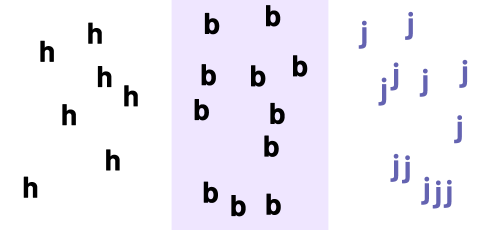 Trois groupes d’une même lettre, soit 7 « h » pour le premier, 11 « b » pour le deuxième et 12 « j » pour le troisième.