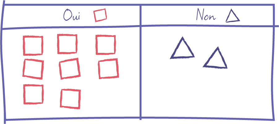 Tableau formé de deux colonnes : une pour le Oui, qui contient huit rectangles blancs au contour rouge, et une autre pour le Non, qui contient deux triangles blancs au contour bleu.