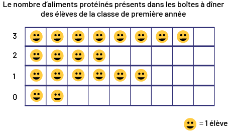 Diagramme à pictogrammes, dont le titre est Le nombre d’aliments protéinés présents dans les boîtes à dîner des élèves de la classe de première année, formé de quatre rangées numérotées de 0 jusqu’à 3. Rangée 0 : deux bonshommes sourire Rangée 1 : six bonshommes sourire Rangée 2 : quatre bonshommes sourire Rangée 3 : huit bonshommes sourire  Légende : un bonhomme sourire est égal à une ou à un élève