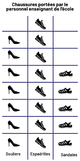 Diagramme avec illustrations, dont le titre est Chaussures portées par le personnel enseignant de l’école, formé de trois colonnes : la colonne Souliers, qui compte sept escarpins, la colonne Espadrilles, qui compte huit chaussures de sport, et la colonne Sandales, qui compte cinq sandales.