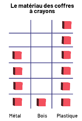 Diagramme avec matériel représentatif, dont le titre est Le matériau des coffres à crayons, formé de trois colonnes : la colonne Métal, qui compte quatre blocs rouges, la colonne Bois, qui compte un bloc rouge, et la colonne Plastique, qui compte six blocs rouges.