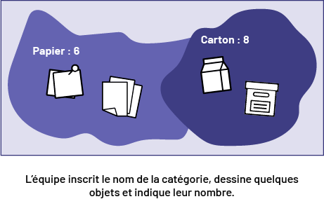 Deux groupes d’objets : le papier, qui comprend six objets, soit trois groupes de deux papillons adhésifs, et le carton, qui comprend huit objets, soit quatre sacs et quatre berlingots.