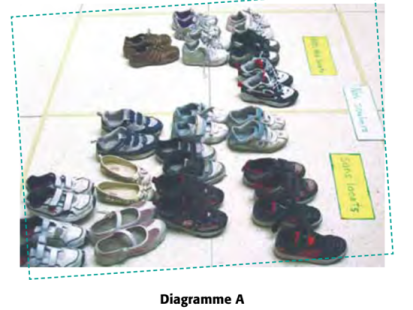 Diagramme concret dont le titre est Nos souliers, présentant deux catégories : Avec lacets et Sans lacets. La première compte 6 paires de souliers et la seconde, 11 paires.